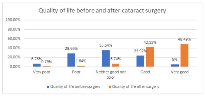 Graph showing the quality of life before and after cataract surgery