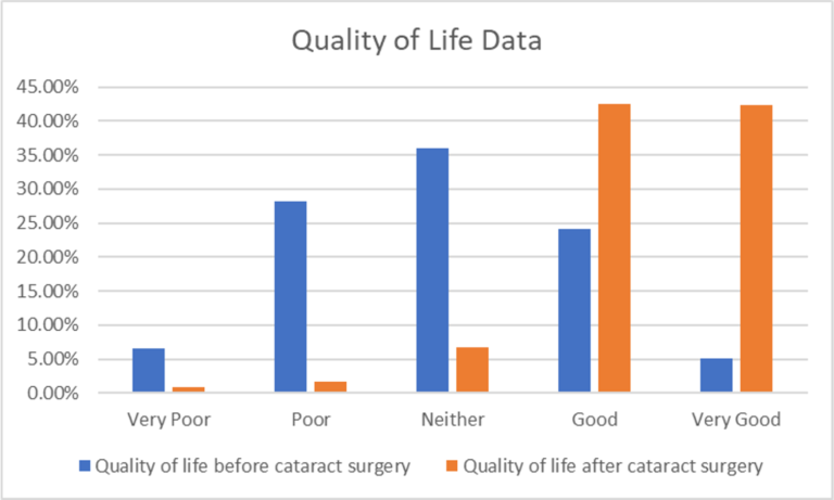 A chart showing comparison of quality of life data before and after cataract surgery, showing 29% of NHS patients scoring quality of life as good or very good before cataract surgery and this increasing to 86% of patients rating of good or very good after cataract surgery