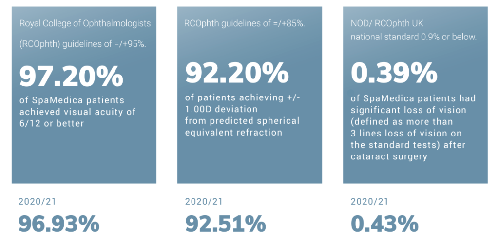 An infographic showcasing SpaMedica's visual acuity scores