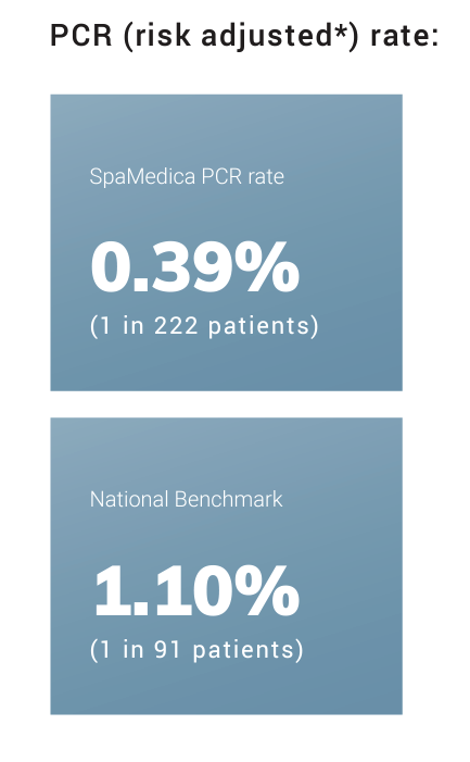 An infographic showing SpaMedica PCR rates