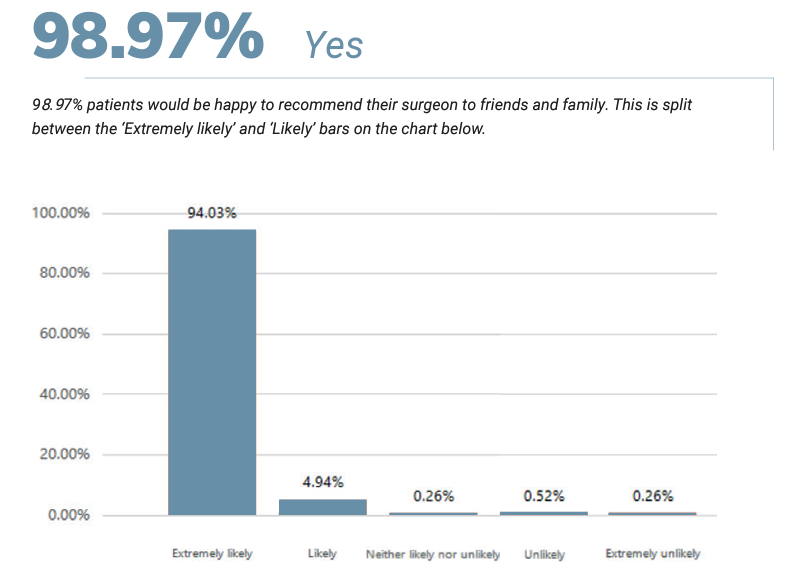 A graph showcasing the results of a questionnaire on whether patients would recommend SpaMedica to friends and family
