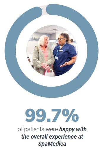 99.7% of patients were happy overall